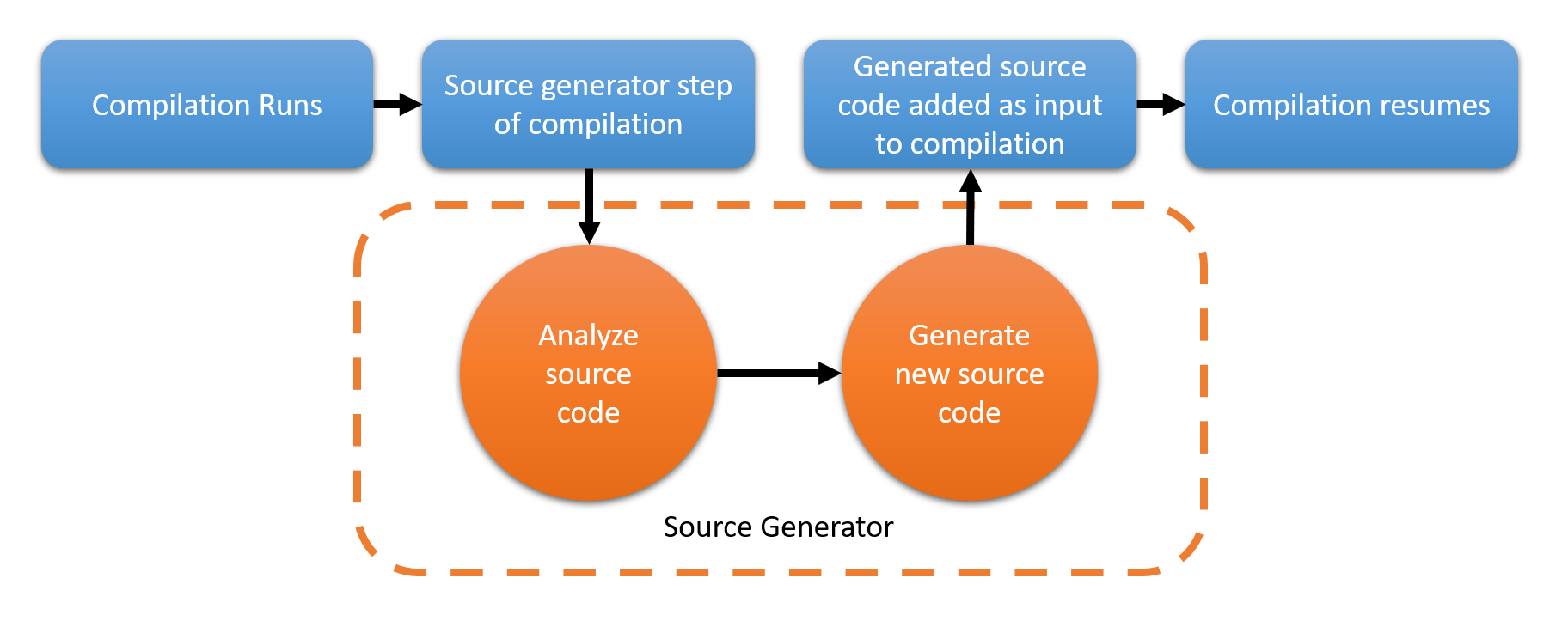 Source Generator c#. Generation source. Генерация кода. Roslyn модульный компилятор.