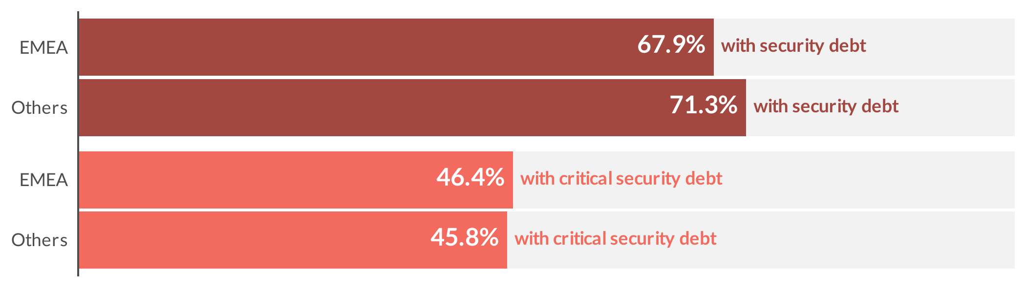 EMEA State of Software Security Snapshot Figure 1