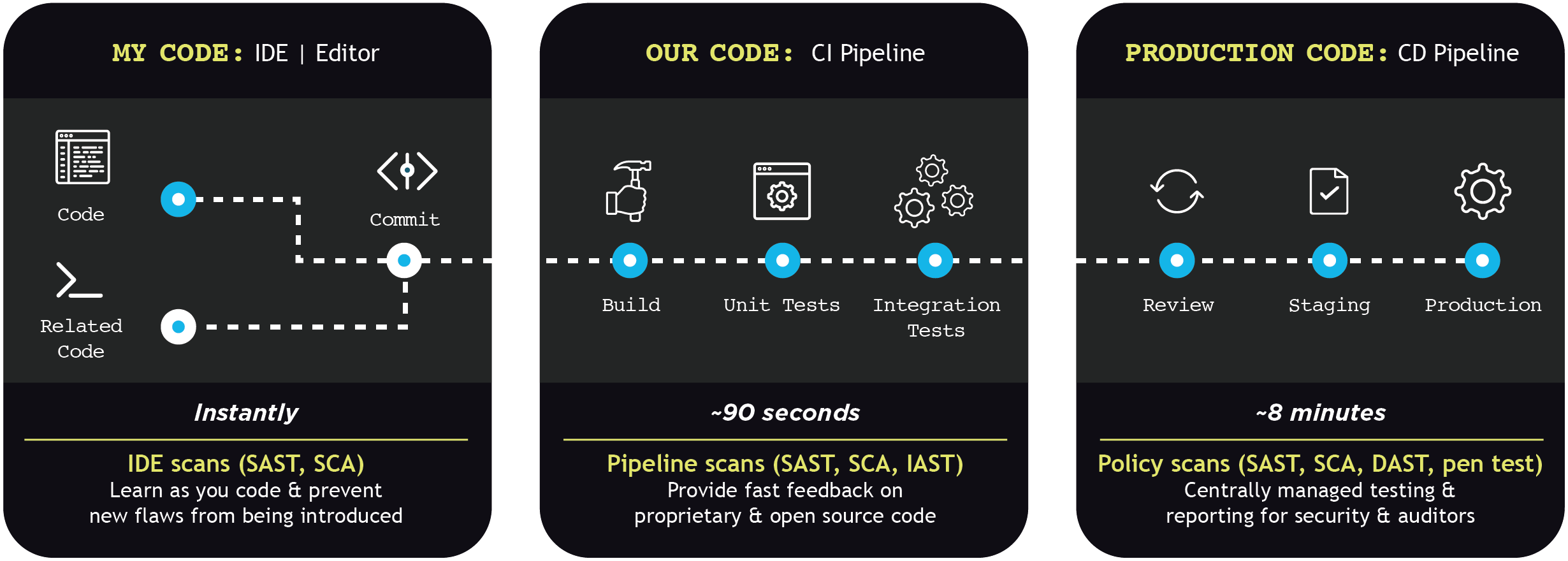 SAST Test. Locked scans Checkmarx SAST. Steal our code. Что такое код ревью Veracode.