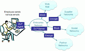 Define Loss Prevention Content-aware data loss prevention (DLP) tools address the risk of accidental exposure of sensitive data outside authorized channels, using monitoring, ...