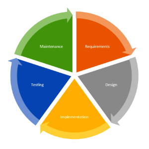 What Is Sdlc What Are Stages Of Sdlc Advantages Of Sd - vrogue.co