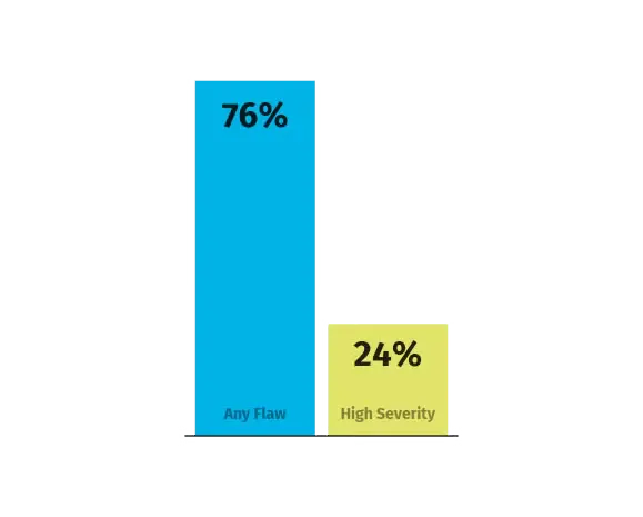 24% flaws high severity