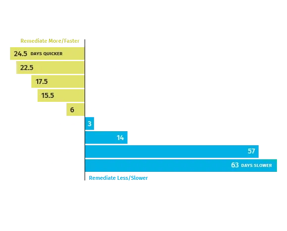 bar chart remediate faster diagram