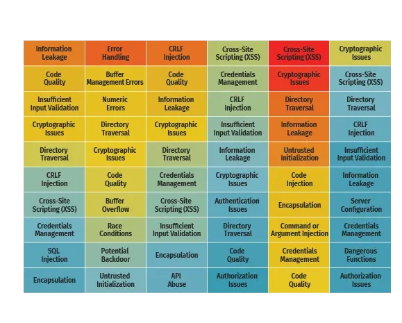 heatmap of languages and flaw frequency